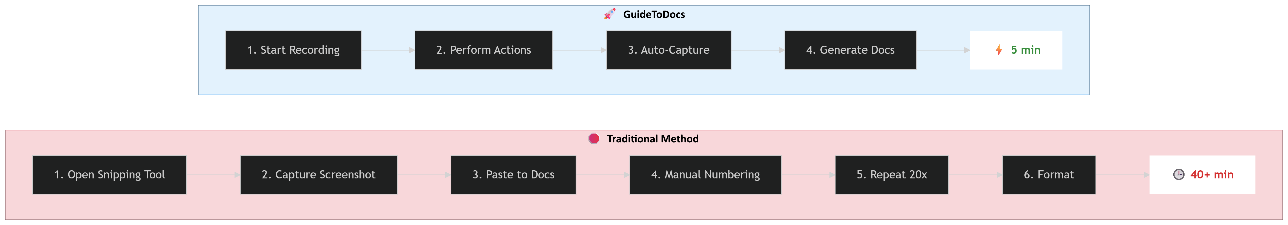 GuideToDocs vs Traditional Method workflow comparison showing 5 minutes vs 40+ minutes