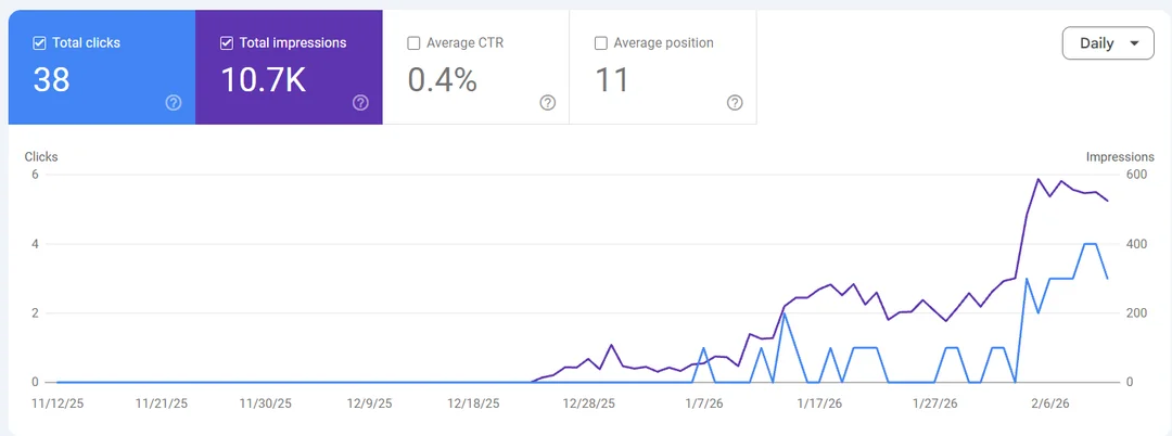Google Search Console stats showing 11k impressions
